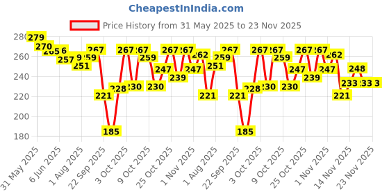 flipkart.com johnson's Active Kids Shiny Drops Shampoo johnson's Price History Graph from 31 May 2025 to 22 Nov 2025