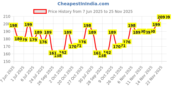 flipkart.com johnson's All Day Long Baby Lotion johnson's Price History Graph from 7 Jun 2025 to 25 Nov 2025