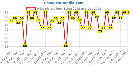 flipkart.com johnson's All Day Long Baby Lotion johnson's Price History Graph from 1 Aug 2025 to 6 Dec 2025