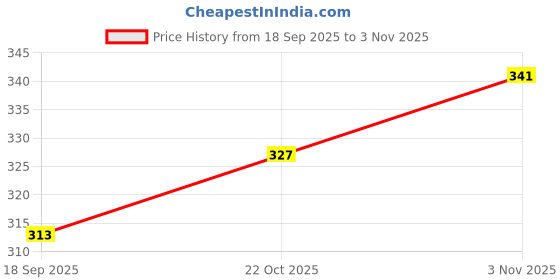 flipkart.com johnson's All Day Long Baby Lotion johnson's Price History Graph from 18 Sep 2025 to 3 Nov 2025