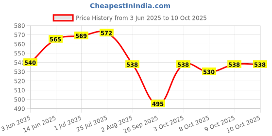 flipkart.com johnson's baby Active Kids Soft & Smooth Shampoo johnson's baby Price History Graph from 3 Jun 2025 to 9 Oct 2025