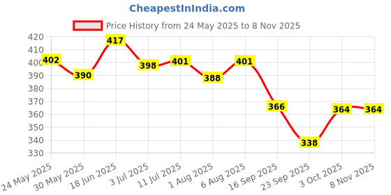 flipkart.com johnson's baby Baby skincare wipes with lid (72+72 wipes) johnson's baby Price History Graph from 24 May 2025 to 6 Nov 2025