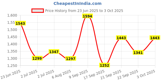 flipkart.com johnson's BABY BATH REGULAR IMPORTED johnson's Price History Graph from 23 Jun 2025 to 3 Oct 2025