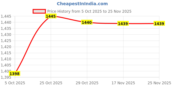 flipkart.com johnson's Baby Bath Wash - Milk + Rice - 1L johnson's Price History Graph from 5 Oct 2025 to 25 Nov 2025