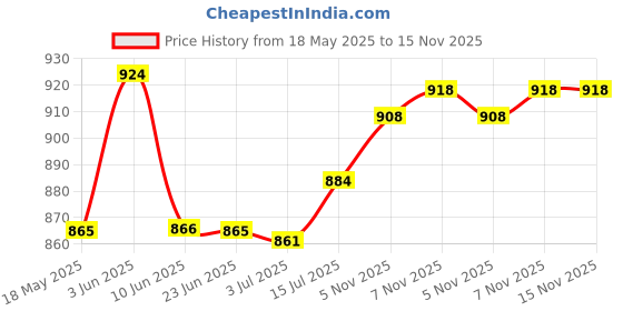 flipkart.com johnson's Baby Bed Time Shampoo johnson's Price History Graph from 18 May 2025 to 15 Nov 2025