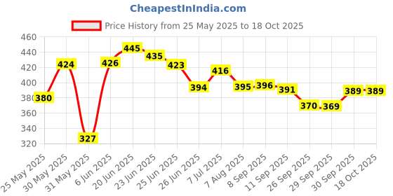 flipkart.com johnson's Baby Body Cream (Imported) - 200 ml johnson's Price History Graph from 25 May 2025 to 18 Oct 2025