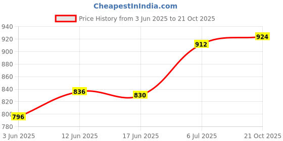 flipkart.com johnson's Baby Care combo Set with Organic (8 N Pieces) Sky blue johnson's Price History Graph from 3 Jun 2025 to 21 Oct 2025