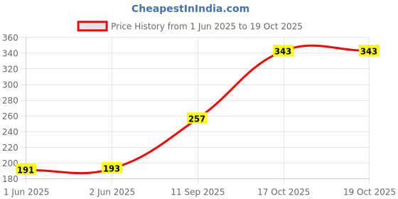 flipkart.com johnson's Baby Care Wipes - 20 Wipes johnson's Price History Graph from 1 Jun 2025 to 17 Oct 2025