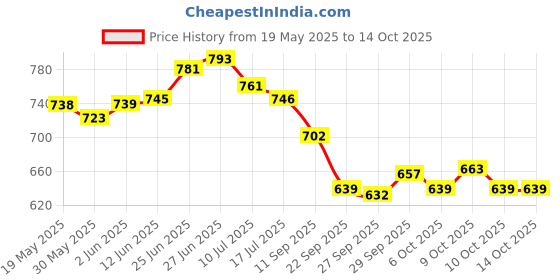 flipkart.com johnson's Baby Chamomile Imported Shampoo - 500ml johnson's Price History Graph from 19 May 2025 to 14 Oct 2025