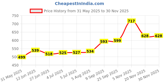 flipkart.com johnson's Baby Cologne Morning Dew johnson's Price History Graph from 31 May 2025 to 28 Nov 2025