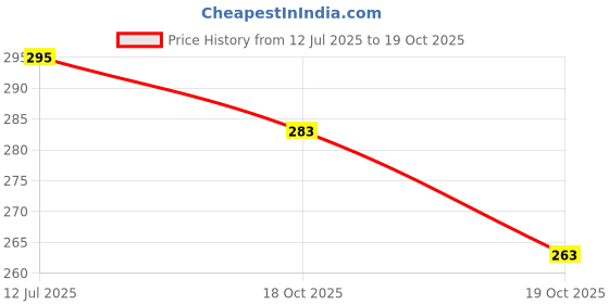 flipkart.com johnson's Baby Cotton Buds johnson's Price History Graph from 12 Jul 2025 to 19 Oct 2025