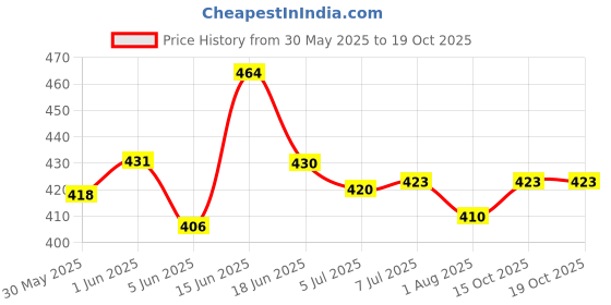 flipkart.com johnson's Baby Cream johnson's Price History Graph from 30 May 2025 to 18 Oct 2025
