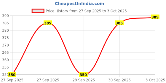 flipkart.com johnson's Baby Cream 100 gm × 2 | For soft and Moisturized skin johnson's Price History Graph from 27 Sep 2025 to 3 Oct 2025