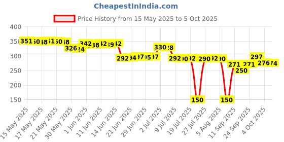 flipkart.com johnson's Baby Cream 100 gm | Keeps baby's Skin soft & Moisturized johnson's Price History Graph from 15 May 2025 to 4 Oct 2025