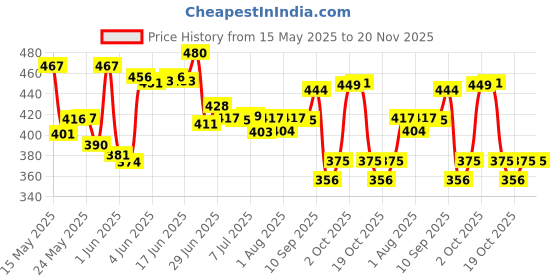 flipkart.com johnson's Baby cream 100gm Pack of 2 (100gx2) johnson's Price History Graph from 15 May 2025 to 20 Nov 2025