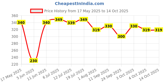 flipkart.com johnson's Baby Cream 100gm - Pack of 2s johnson's Price History Graph from 17 May 2025 to 14 Oct 2025