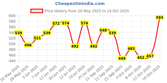 flipkart.com johnson's Baby Cream for Baby's Soft Skin, 100g (Set of 3) johnson's Price History Graph from 20 May 2025 to 13 Oct 2025