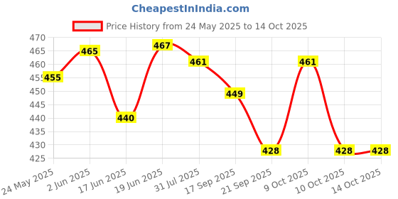 flipkart.com johnson's Baby Cream Jar johnson's Price History Graph from 24 May 2025 to 13 Oct 2025