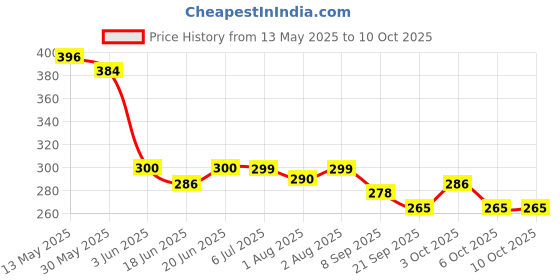 flipkart.com johnson's Baby Jelly 100ml - Lightly Fragranced johnson's Price History Graph from 13 May 2025 to 10 Oct 2025