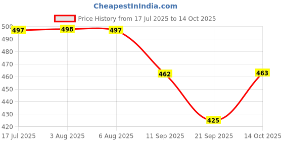 flipkart.com johnson's Baby Lotion 500 ml | For soft and Moisturized skin johnson's Price History Graph from 17 Jul 2025 to 14 Oct 2025