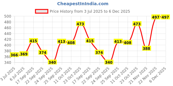flipkart.com johnson's Baby Lotion 500ml ( Baby Soft, all Day Long ) johnson's Price History Graph from 3 Jul 2025 to 5 Dec 2025