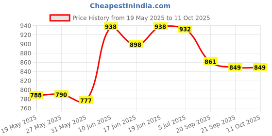 flipkart.com johnson's Baby Lotion 500ml X 2 =1000ml - Pack of 2 ( Baby Soft, all Day Long ) johnson's Price History Graph from 19 May 2025 to 11 Oct 2025