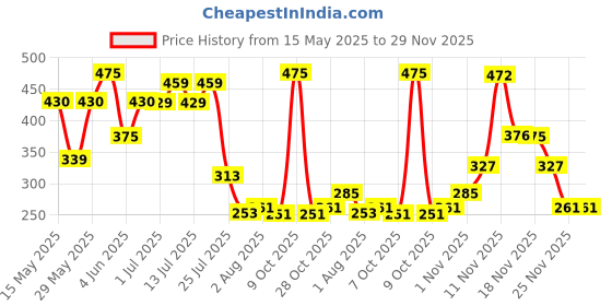 flipkart.com johnson's baby Lotion (500ml+200ml) Home & Travel Combo pack johnson's baby Price History Graph from 15 May 2025 to 29 Nov 2025