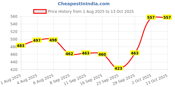 flipkart.com johnson's Baby Lotion For Smooth And Moisturized Skin johnson's Price History Graph from 1 Aug 2025 to 13 Oct 2025