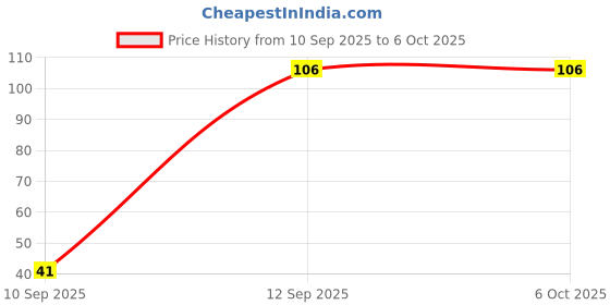 flipkart.com johnson's baby Lotion For Soft and Smooth Skin johnson's Price History Graph from 10 Sep 2025 to 6 Oct 2025