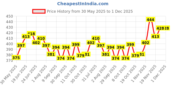 flipkart.com johnson's Baby Milk and Rice Cream for Summer,100g (Pack of 2) johnson's Price History Graph from 30 May 2025 to 30 Nov 2025