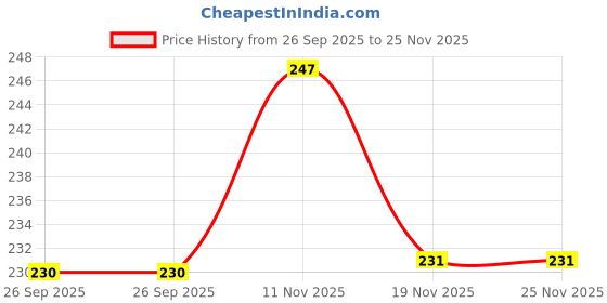 flipkart.com johnson's Baby Milk and Rice Lotion, 100ml+100ml, White johnson's Price History Graph from 26 Sep 2025 to 25 Nov 2025