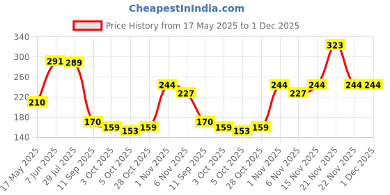 flipkart.com johnson's baby Milk + Rice Cream, with Milk extracts and Vitamin E to replenish moisture, pH Balanced, 200gm johnson's baby Price History Graph from 17 May 2025 to 1 Dec 2025