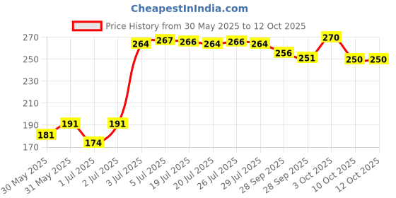 flipkart.com johnson's Baby No More Tears Baby Shampoo 200ml johnson's Price History Graph from 30 May 2025 to 11 Oct 2025