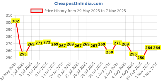 flipkart.com johnson's Baby No More Tears Baby Shampoo 200ml johnson's Price History Graph from 29 May 2025 to 6 Nov 2025