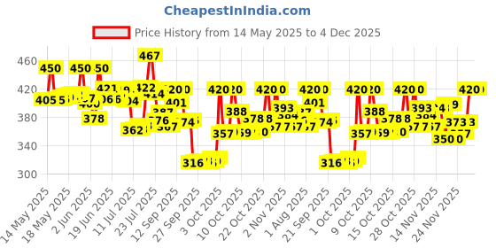 flipkart.com johnson's Baby No More Tears Shampoo johnson's Price History Graph from 14 May 2025 to 4 Dec 2025