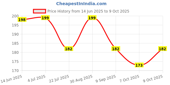 flipkart.com johnson's Baby No More Tears Shampoo johnson's Price History Graph from 14 Jun 2025 to 7 Oct 2025