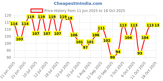 flipkart.com johnson's Baby No More Tears Shampoo 100 ml johnson's Price History Graph from 11 Jun 2025 to 17 Oct 2025