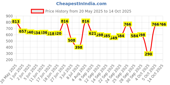 flipkart.com johnson's Baby No More Tears Shampoo (500 ml) johnson's Price History Graph from 20 May 2025 to 14 Oct 2025