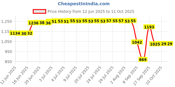 flipkart.com johnson's Baby No More Tears Shampoo (500+500 ml) johnson's Price History Graph from 12 Jun 2025 to 10 Oct 2025