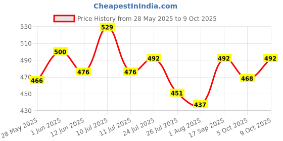 flipkart.com johnson's Baby No More Tears Shampoo 500ml with Baby Lotion 100 ml johnson's Price History Graph from 28 May 2025 to 9 Oct 2025