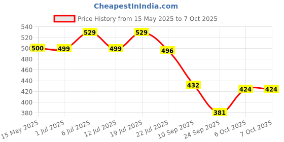 flipkart.com johnson's baby No More Tears Shampoo (500ml+200ml) Home & Travel Combo Pack johnson's baby Price History Graph from 15 May 2025 to 7 Oct 2025