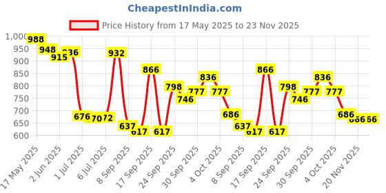 flipkart.com johnson's Baby No More Tears Shampoo - 750ml johnson's Price History Graph from 17 May 2025 to 23 Nov 2025