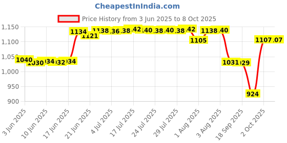 flipkart.com johnson's Baby No More Tears Shampoo Combo johnson's Price History Graph from 3 Jun 2025 to 7 Oct 2025