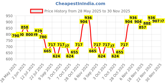 flipkart.com johnson's Baby Oil johnson's Price History Graph from 28 May 2025 to 30 Nov 2025