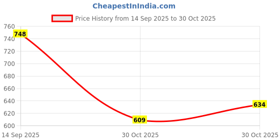 flipkart.com johnson's BABY OIL 500 ML johnson's Price History Graph from 14 Sep 2025 to 30 Oct 2025
