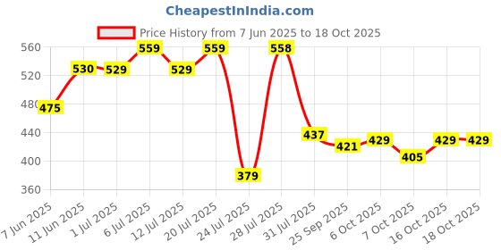 flipkart.com johnson's baby Oil (500ml+200ml) Home & Travel Combo Pack johnson's baby Price History Graph from 7 Jun 2025 to 16 Oct 2025