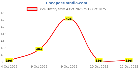 flipkart.com johnson's Baby oil for body massage 100 ml × 2 | For soft and Moisturized skin johnson's Price History Graph from 4 Oct 2025 to 12 Oct 2025