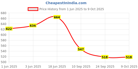 flipkart.com johnson's Baby Oil Locks In More Than Double The Moisture johnson's Price History Graph from 1 Jun 2025 to 8 Oct 2025
