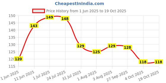 flipkart.com johnson's Baby Oil with Vitamin E johnson's Price History Graph from 1 Jun 2025 to 17 Oct 2025