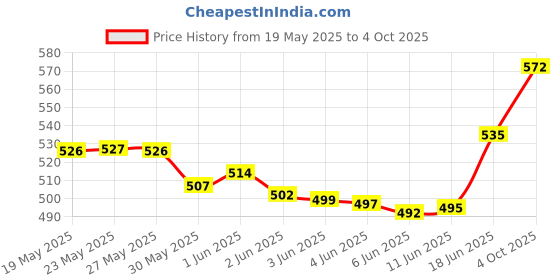 flipkart.com johnson's Baby Oil with Vitamin E (100ml) (pack of 3) johnson's Price History Graph from 19 May 2025 to 4 Oct 2025